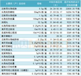 恒瑞 復(fù)星 上藥 93個(gè)重點(diǎn)產(chǎn)品中標(biāo)價(jià)與醫(yī)療機(jī)構(gòu)采購量曝光