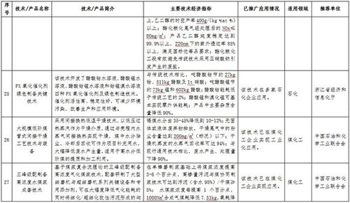 《石化化工行業(yè)鼓勵推廣應用的技術和產(chǎn)品目錄》公示，多項先進技術引領產(chǎn)業(yè)綠色智能轉(zhuǎn)型