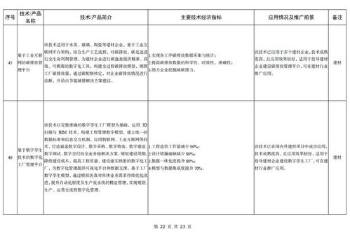 建材工業(yè)轉(zhuǎn)型升級新引擎 工信部發(fā)布《2023年鼓勵推廣應用的技術和產(chǎn)品目錄》